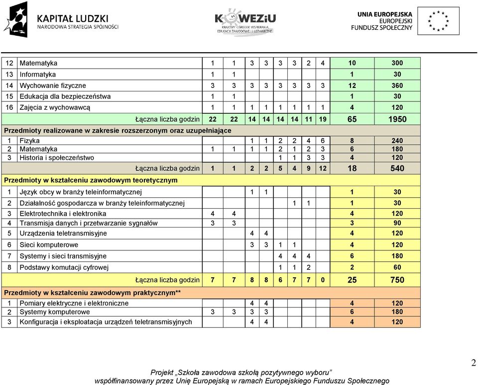 społeczeństwo 1 1 3 3 4 120 Łączna liczba godzin 1 1 2 2 5 4 9 12 18 540 Przedmioty w kształceniu zawodowym teoretycznym 1 Język obcy w branży teleinformatycznej 1 1 1 30 2 Działalność gospodarcza w