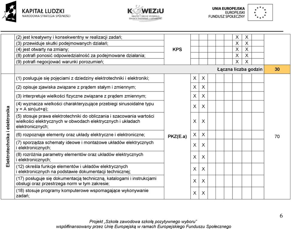 Elektrotechnika i elektronika (3) interpretuje wielkości fizyczne związane z prądem zmiennym; (4) wyznacza wielkości charakteryzujące przebiegi sinusoidalne typu y = A sin(ωt+φ); (5) stosuje prawa