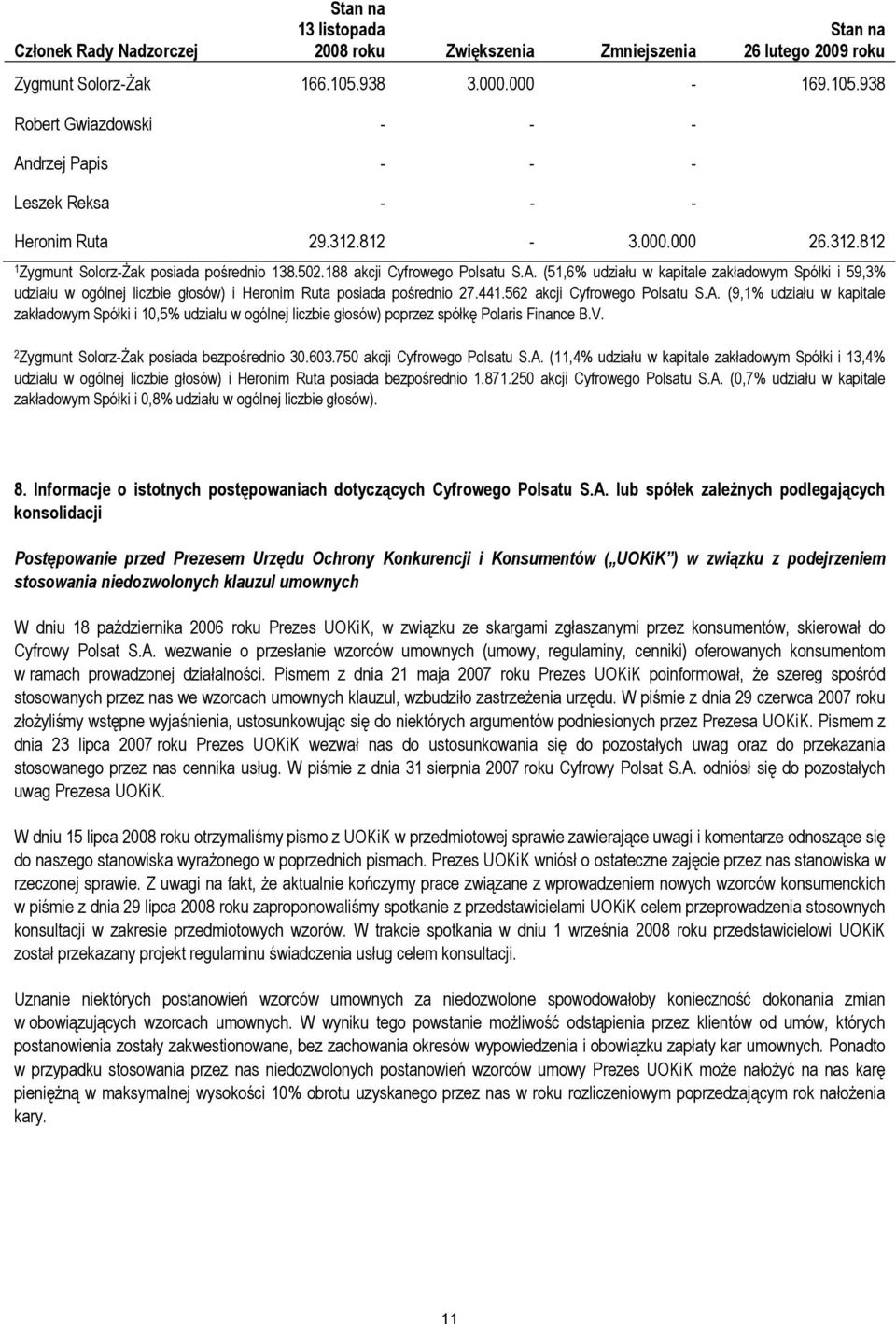 188 akcji Cyfrowego Polsatu S.A. (51,6% udziału w kapitale zakładowym Spółki i 59,3% udziału w ogólnej liczbie głosów) i Heronim Ruta posiada pośrednio 27.441.562 akcji Cyfrowego Polsatu S.A. (9,1% udziału w kapitale zakładowym Spółki i 10,5% udziału w ogólnej liczbie głosów) poprzez spółkę Polaris Finance B.