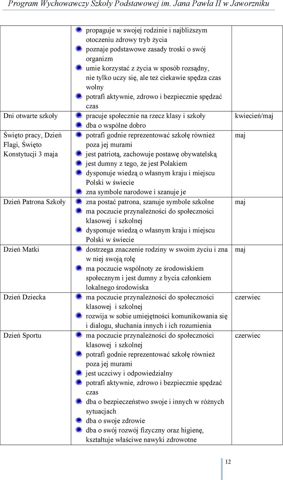 czas pracuje społecznie na rzecz klasy i szkoły dba o wspólne dobro potrafi godnie reprezentować szkołę również poza jej murami jest patriotą, zachowuje postawę obywatelską jest dumny z tego, że jest