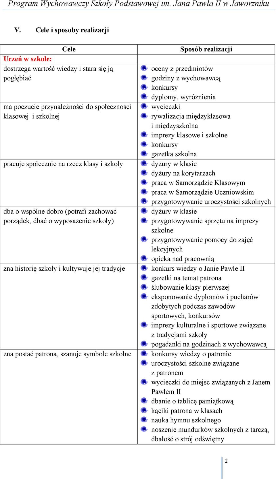 międzyklasowa i międzyszkolna imprezy klasowe i szkolne konkursy gazetka szkolna dyżury w klasie dyżury na korytarzach praca w Samorządzie Klasowym praca w Samorządzie Uczniowskim przygotowywanie