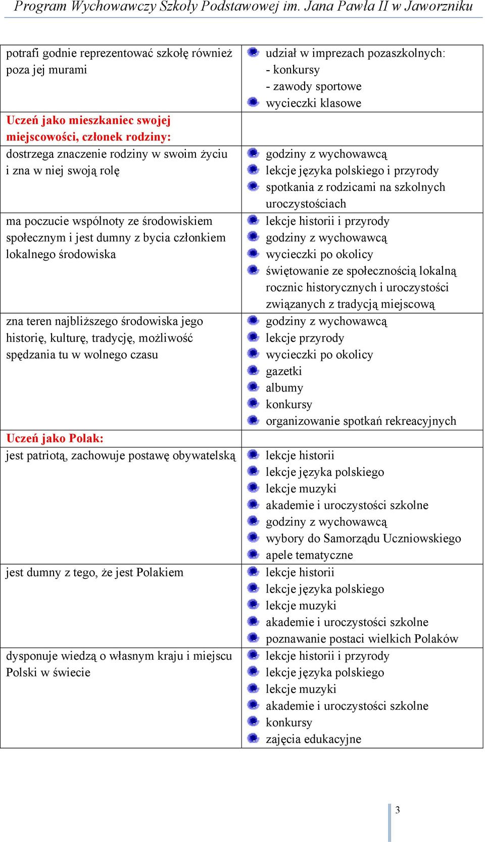 Uczeń jako Polak: jest patriotą, zachowuje postawę obywatelską jest dumny z tego, że jest Polakiem dysponuje wiedzą o własnym kraju i miejscu Polski w świecie udział w imprezach pozaszkolnych: -