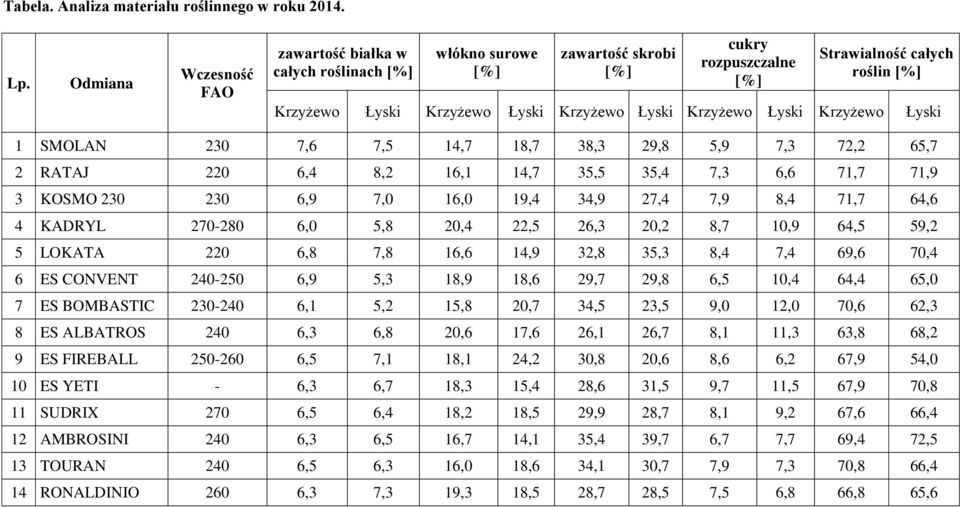 Krzyżewo 1 SMOLAN 230 7,6 7,5 14,7 18,7 38,3 29,8 5,9 7,3 72,2 65,7 2 RATAJ 220 6,4 8,2 16,1 14,7 35,5 35,4 7,3 6,6 71,7 71,9 3 KOSMO 230 230 6,9 7,0 16,0 19,4 34,9 27,4 7,9 8,4 71,7 64,6 4 KADRYL