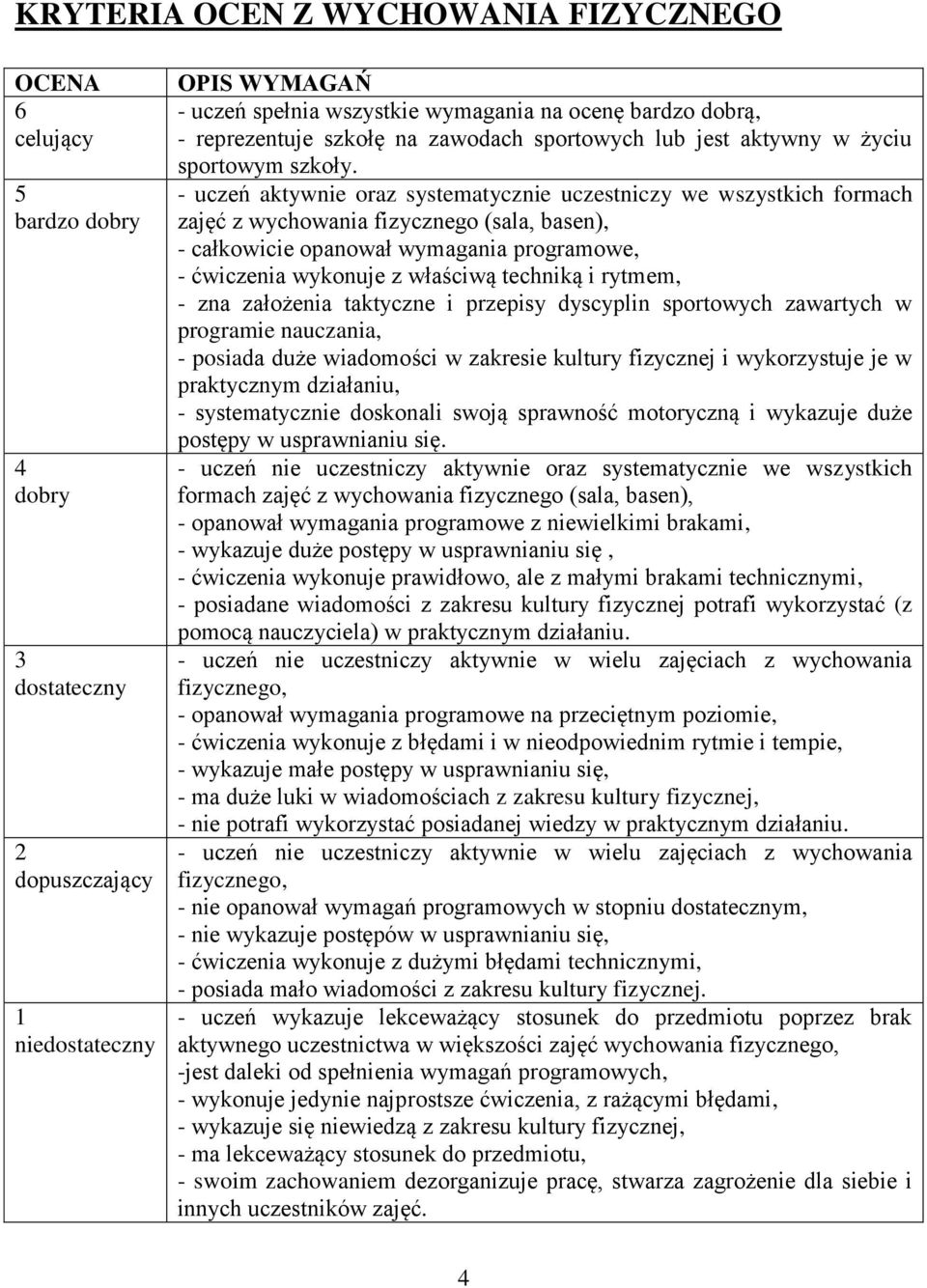 - uczeń aktywnie oraz systematycznie uczestniczy we wszystkich formach zajęć z wychowania fizycznego (sala, basen), - całkowicie opanował wymagania programowe, - ćwiczenia wykonuje z właściwą