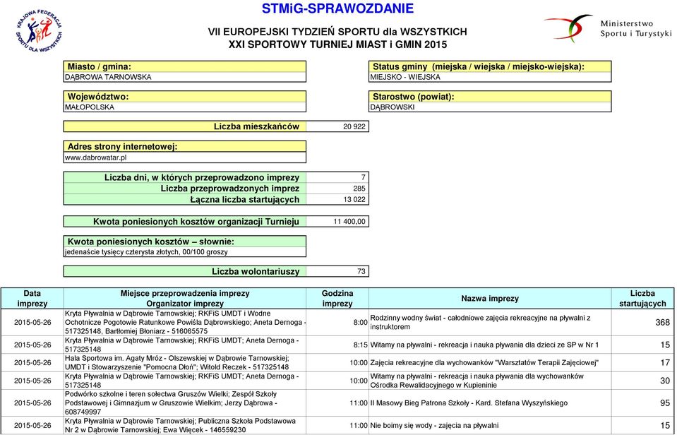 pl Liczba mieszkańców 20 922 Liczba dni, w których przeprowadzono imprezy 7 Liczba przeprowadzonych imprez 285 Łączna liczba startujących 13 022 Kwota poniesionych kosztów organizacji Turnieju 11