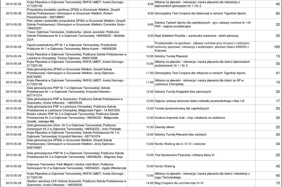 Dąbrowie Tarnowskiej; 1465592 - Wioletta Zych Ogród przedszkolny PP Nr 1 w Dąbrowie Tarnowskiej; Przedszkole Publiczne Nr 1 w Dąbrowie Tarnowskiej; Maria Kazek - 146559226 Kryta Pływalnia w Dąbrowie