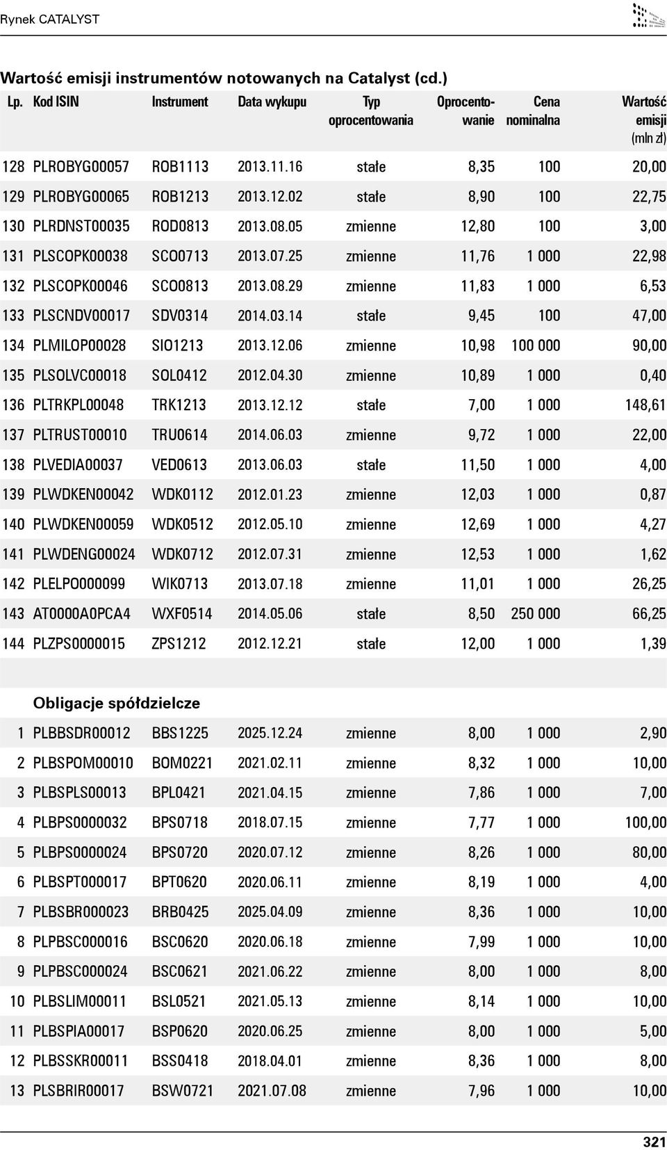 3 2013.07.25 zmienne 11,76 1 000 22,98 132 PLSCOPK00046 SCO0813 2013.08.29 zmienne 11,83 1 000 6,53 133 PLSCNDV00017 SDV0314 2014.03.14 stałe 9,45 100 47,00 134 PLMILOP00028 SIO121