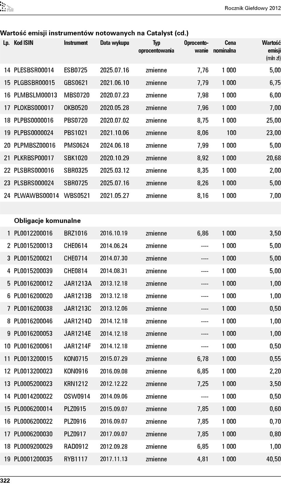 1 2021.06.10 zmienne 7,79 1 000 6,75 16 PLMBSLM00013 MBS0720 2020.07.23 zmienne 7,98 1 000 6,00 17 PLOKBS000017 OKB0520 2020.05.28 zmienne 7,96 1 000 7,00 18 PLPBS0000016 PBS0720 2020.07.02 zmienne 8,75 1 000 25,00 19 PLPBS0000024 PBS1021 2021.