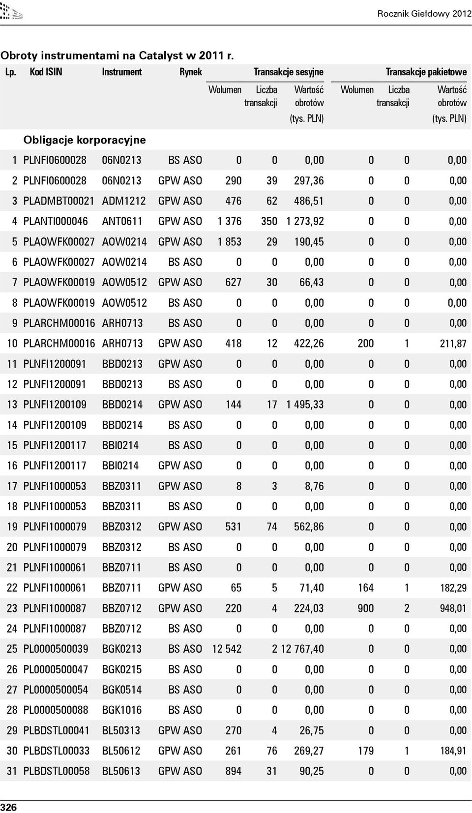 PLADMBT00021 ADM1212 GPW ASO 476 62 486,51 0 0 0,00 4 PLANTI000046 ANT0611 GPW ASO 1 376 350 1 273,92 0 0 0,00 5 PLAOWFK00027 AOW0214 GPW ASO 1 853 29 190,45 0 0 0,00 6 PLAOWFK00027 AOW0214 BS ASO 0