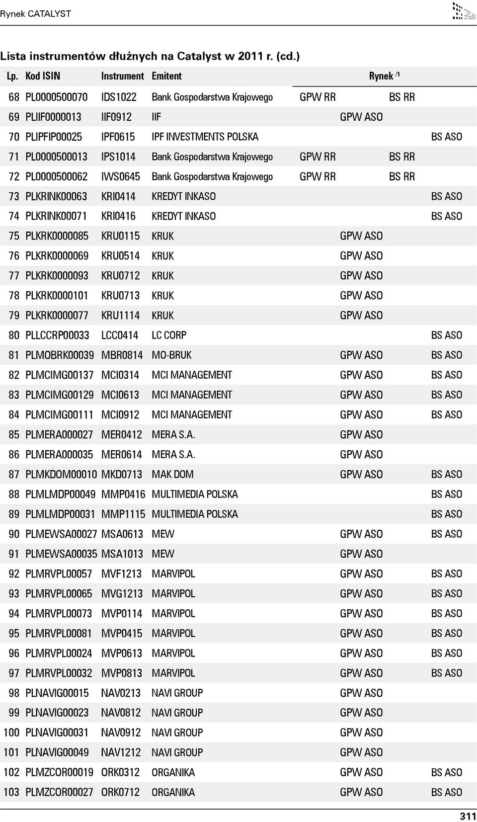 PL0000500013 IPS1014 Bank Gospodarstwa Krajowego GPW RR BS RR 72 PL0000500062 IWS0645 Bank Gospodarstwa Krajowego GPW RR BS RR 73 PLKRINK00063 KRI0414 KREDYT INKASO BS ASO 74 PLKRINK00071 KRI0416