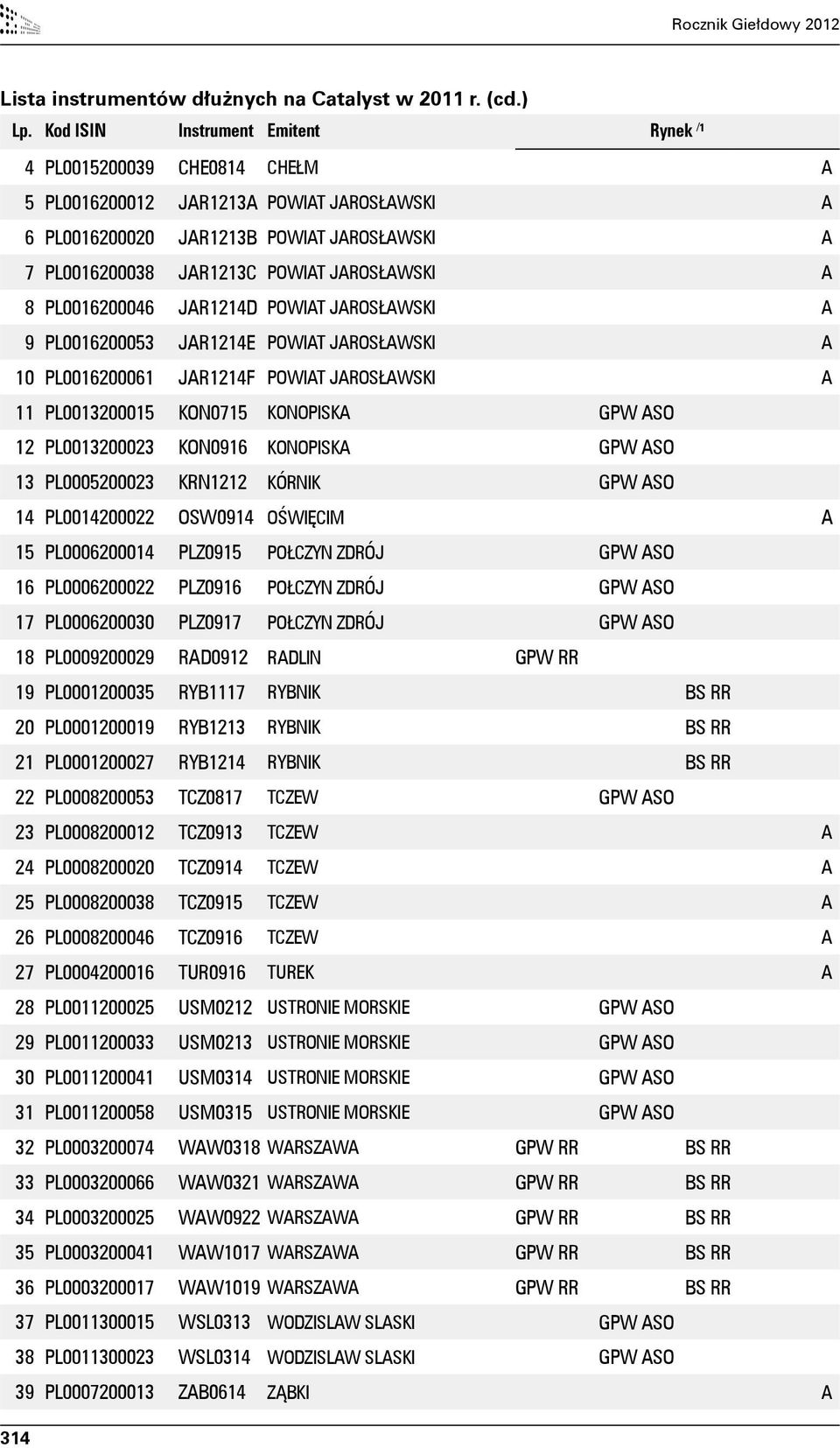 JAROSŁAWSKI A 8 PL0016200046 JAR1214D POWIAT JAROSŁAWSKI A 9 PL0016200053 JAR1214E POWIAT JAROSŁAWSKI A 10 PL0016200061 JAR1214F POWIAT JAROSŁAWSKI A 11 PL0013200015 KON0715 KONOPISKA GPW ASO 12