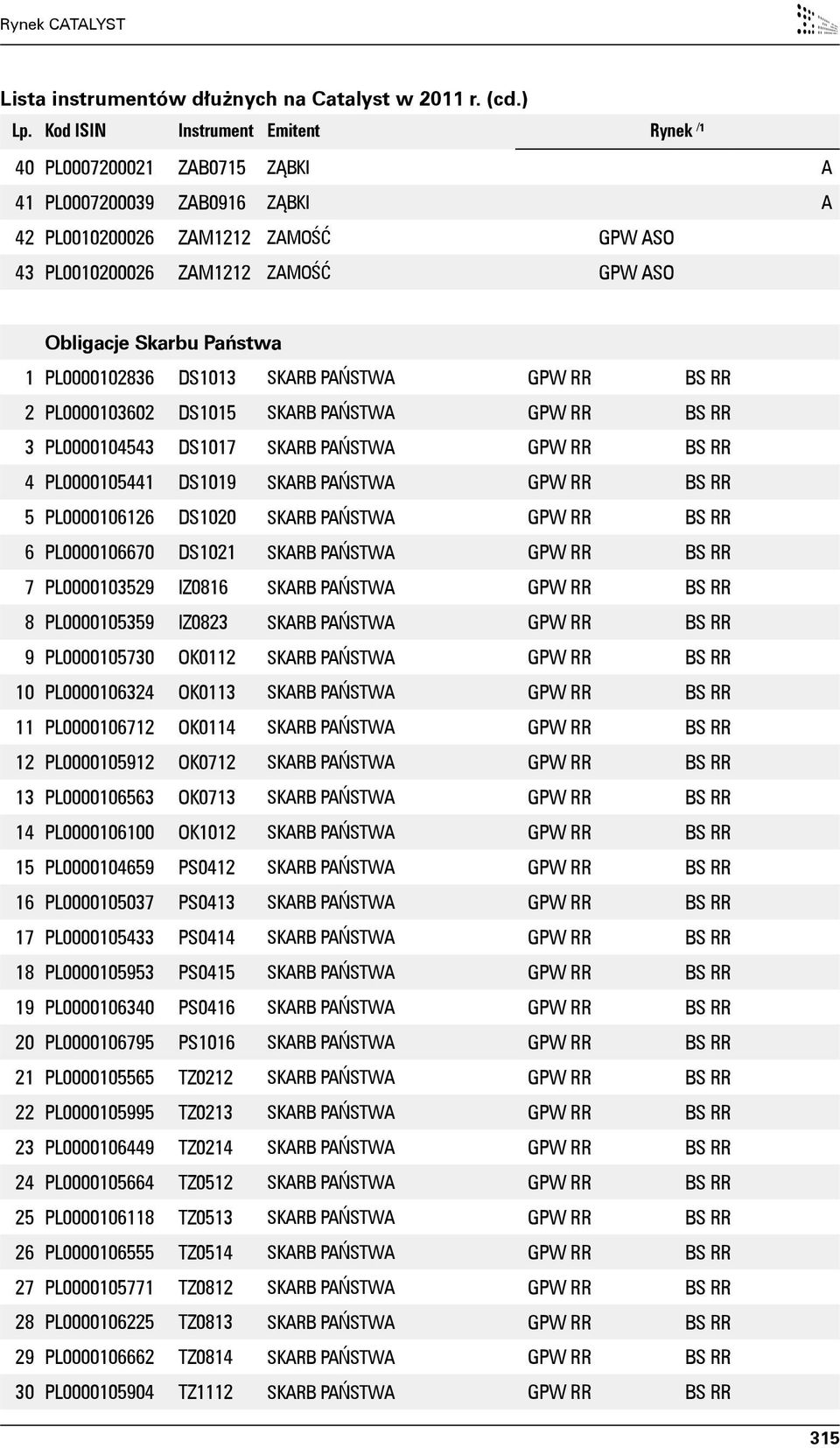 Państwa 1 PL0000102836 DS1013 SKARB PAŃSTWA GPW RR BS RR 2 PL0000103602 DS1015 SKARB PAŃSTWA GPW RR BS RR 3 PL0000104543 DS1017 SKARB PAŃSTWA GPW RR BS RR 4 PL0000105441 DS1019 SKARB PAŃSTWA GPW RR