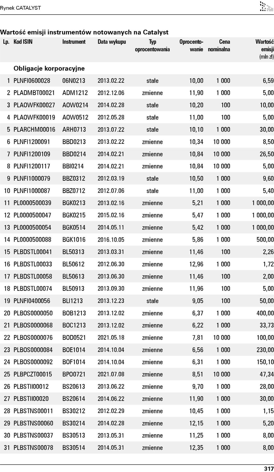 2 2012.05.28 stałe 11,00 100 5,00 5 PLARCHM00016 ARH0713 2013.07.22 stałe 10,10 1 000 30,00 6 PLNFI1200091 BBD0213 2013.02.22 zmienne 10,34 10 000 8,50 7 PLNFI1200109 BBD0214 2014.02.21 zmienne 10,84 10 000 26,50 8 PLNFI1200117 BBI0214 2014.