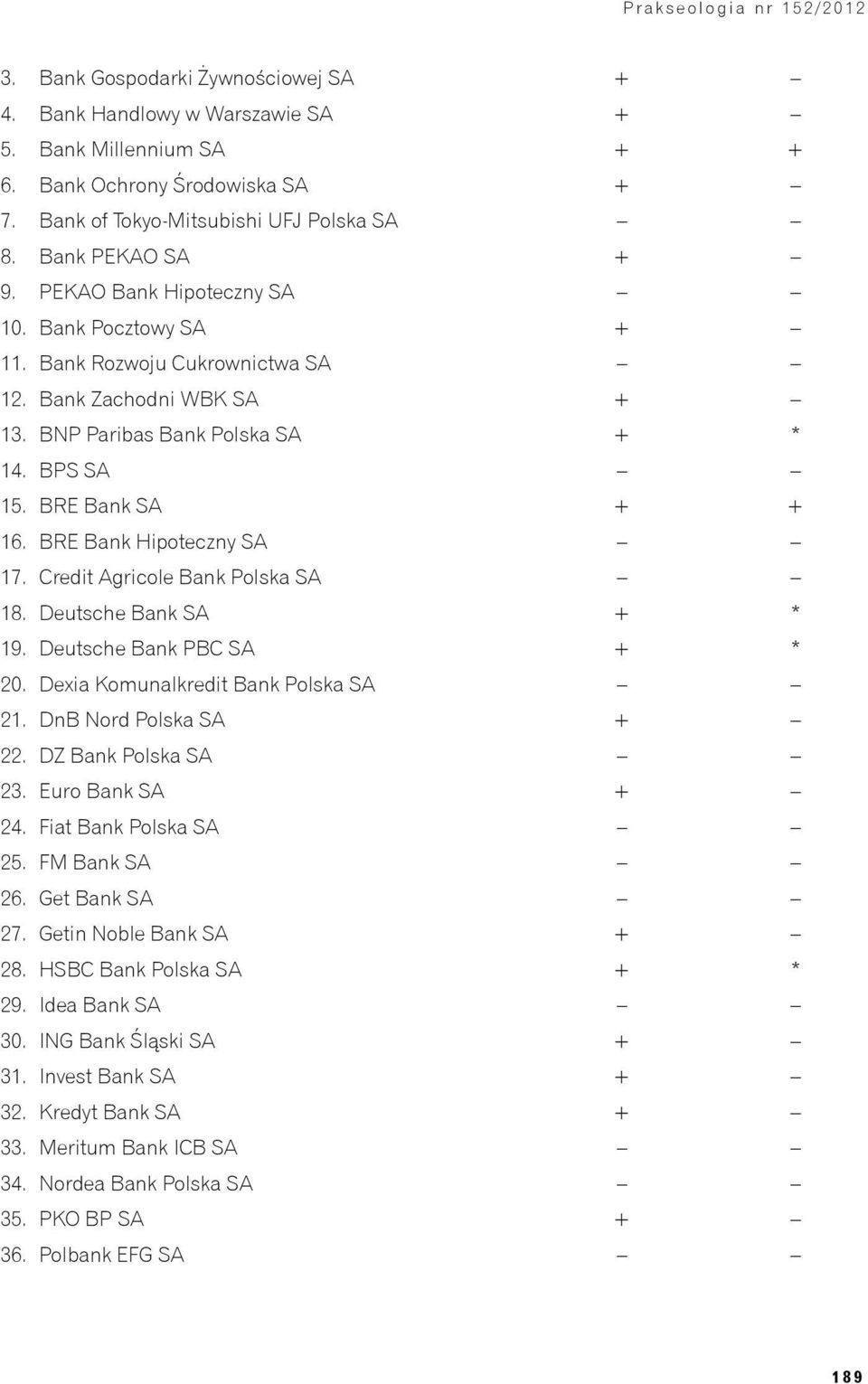 BRE Bank Hipoteczny SA 17. Credit Agricole Bank Polska SA 18. Deutsche Bank SA + * 19. Deutsche Bank PBC SA + * 20. Dexia Komunalkredit Bank Polska SA 21. DnB Nord Polska SA + 22.