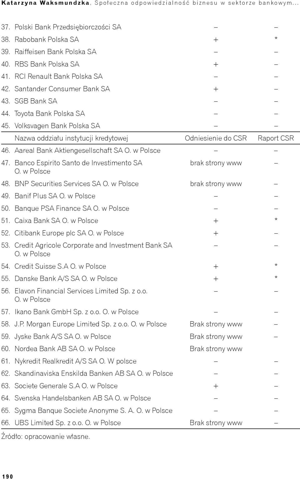 Volksvagen Bank Polska SA Nazwa oddziału instytucji kredytowej Odniesienie do CSR Raport CSR 46. Aareal Bank Aktiengesellschaft SA O. w Polsce 47.