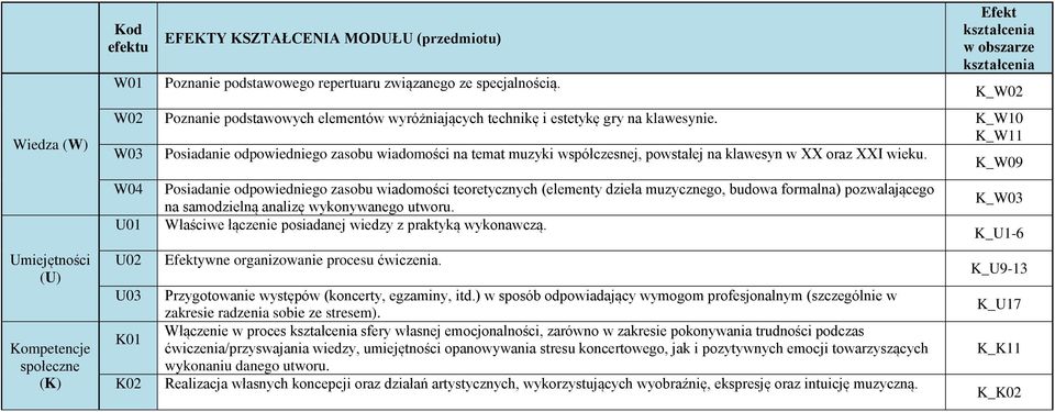 K_W10 K_W11 W03 Posiadanie odpowiedniego zasobu wiadomości na temat muzyki współczesnej, powstałej na klawesyn w XX oraz XXI wieku.