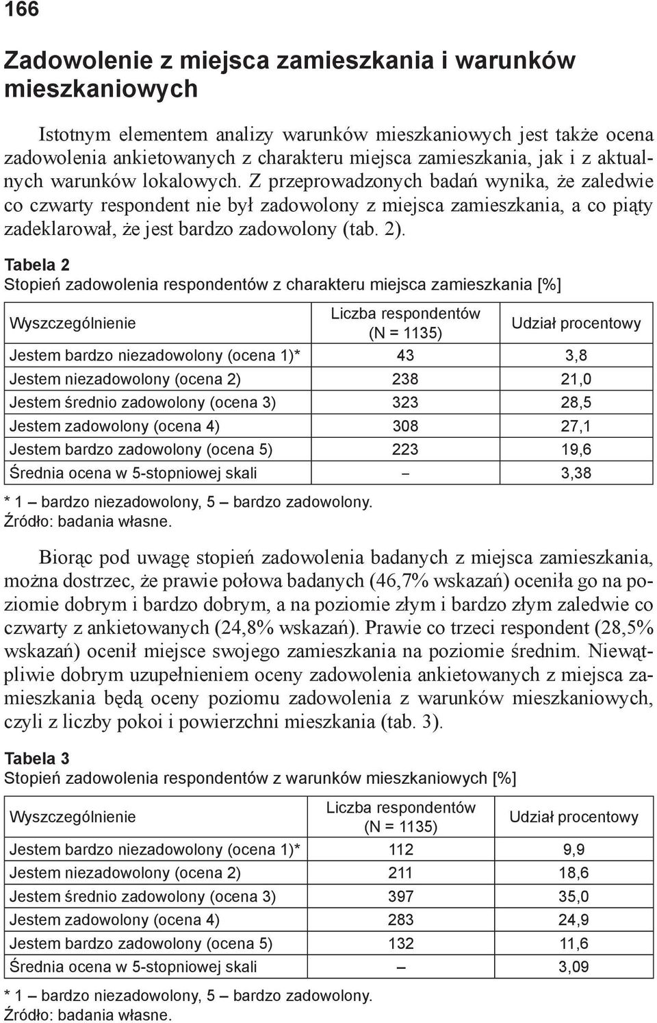 2). Tabela 2 Stopień zadowolenia respondentów z charakteru miejsca zamieszkania [%] Wyszczególnienie Liczba respondentów (N = 1135) Udział procentowy Jestem bardzo niezadowolony (ocena 1)* 43 3,8