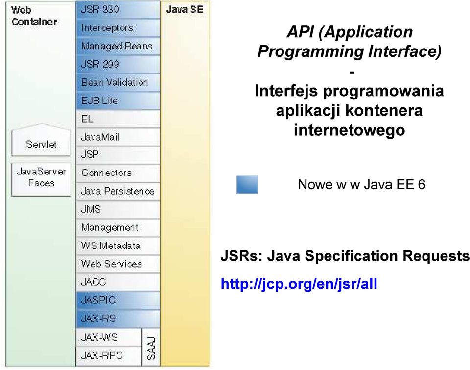 internetowego Nowe w w Java EE 6 JSRs: Java