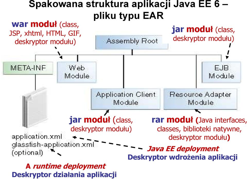 modułu) A runtime deployment Deskryptor działania aplikacji rar moduł (Java interfaces,