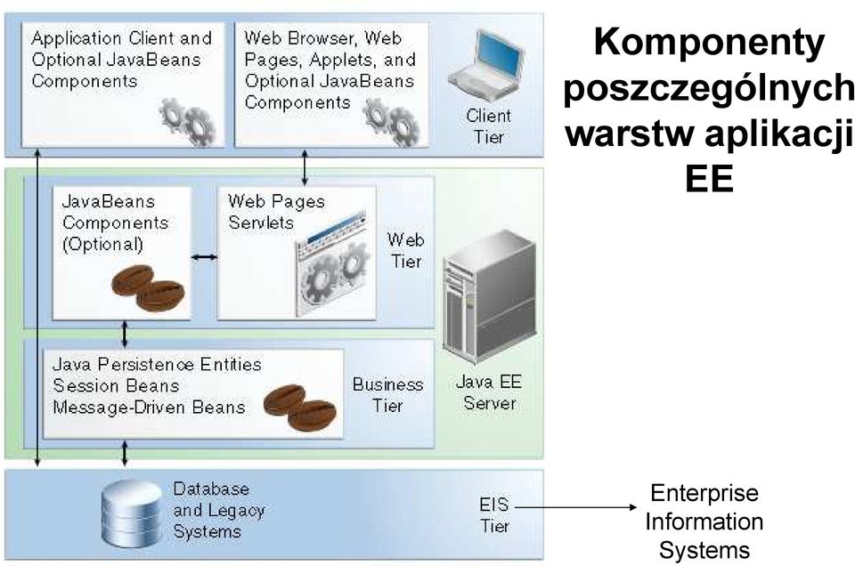 warstw aplikacji