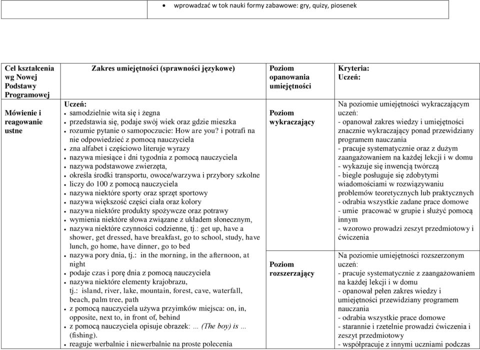 i potrafi na nie odpowiedzieć z pomocą nauczyciela zna alfabet i częściowo literuje wyrazy nazywa miesiące i dni tygodnia z pomocą nauczyciela nazywa podstawowe zwierzęta, określa środki transportu,