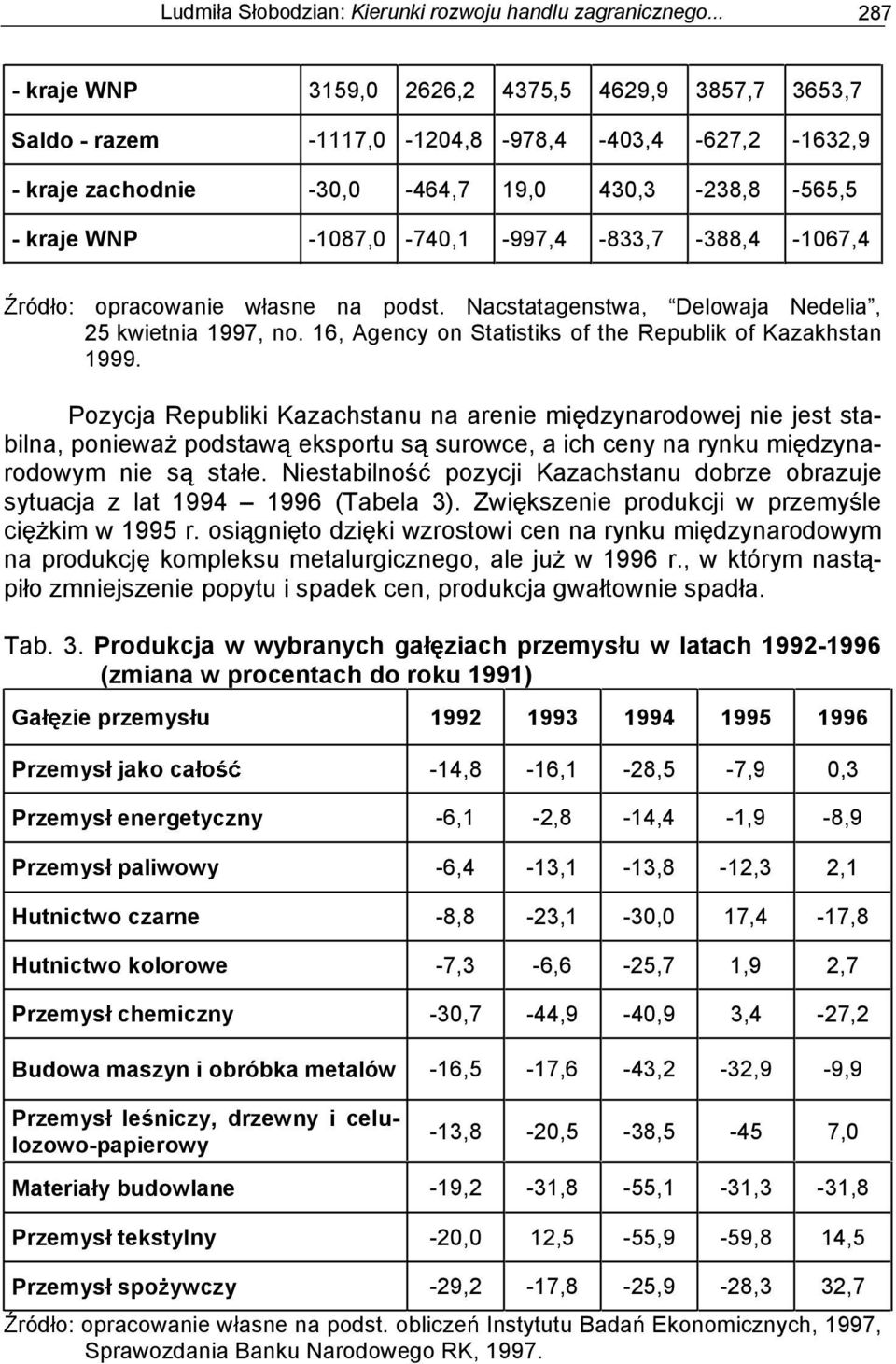 -1087,0-740,1-997,4-833,7-388,4-1067,4 ród o: opracowanie wasne na podst. Nacstatagenstwa, Delowaja Nedelia, 25 kwietnia 1997, no. 16, Agency on Statistiks of the Republik of Kazakhstan 1999.