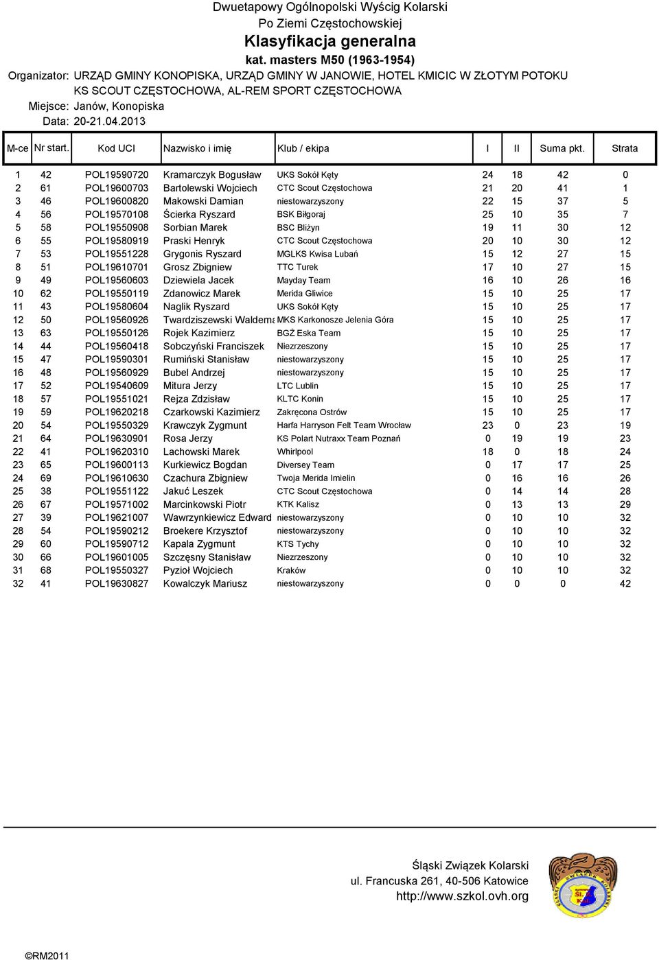 30 12 7 53 POL19551228 Grygonis Ryszard MGLKS Kwisa Lubań 15 12 27 15 8 51 POL19610701 Grosz Zbigniew TTC Turek 17 10 27 15 9 49 POL19560603 Dziewiela Jacek Mayday Team 16 10 26 16 10 62 POL19550119