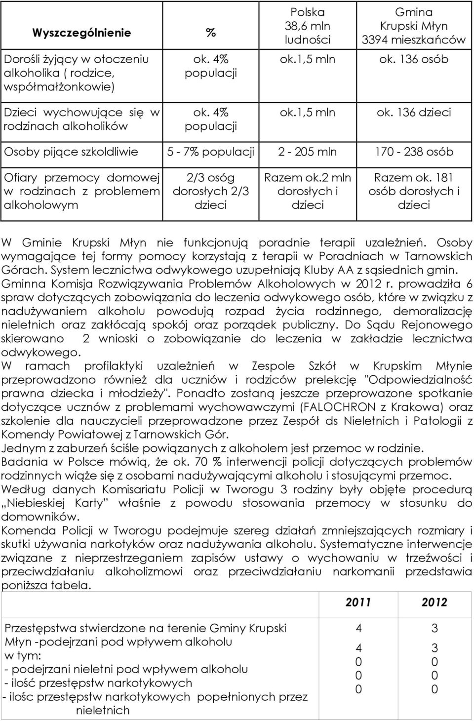 136 dzieci Osoby pijące szkoldliwie 5-7% populacji 2-25 mln 17-238 osób Ofiary przemocy domowej w rodzinach z problemem alkoholowym 2/3 osóg dorosłych 2/3 dzieci Razem ok.