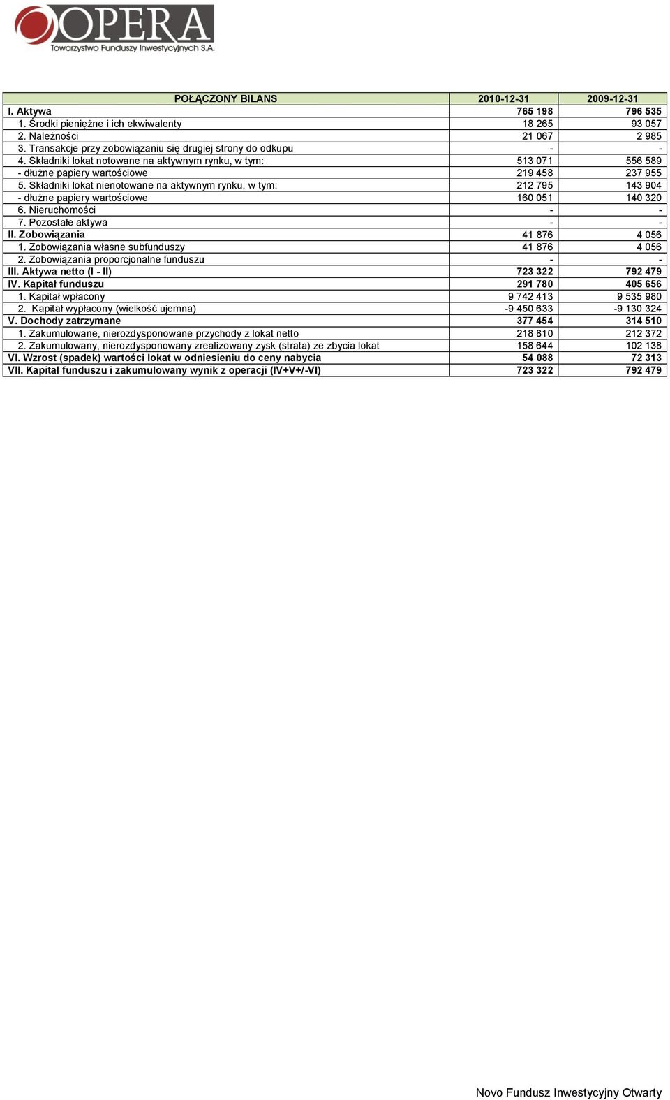 Składniki lokat nienotowane na aktywnym rynku, w tym: 212 795 143 904 - dłużne papiery wartościowe 160 051 140 320 6. Nieruchomości - - 7. Pozostałe aktywa - - II. Zobowiązania 41 876 4 056 1.