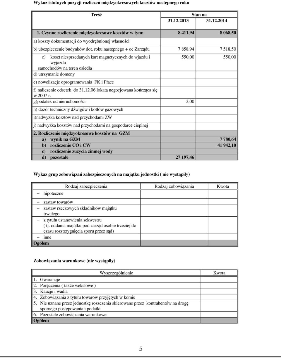 roku następnego + oc Zarządu 7 858,94 7 518,50 c) koszt niesprzedanych kart magnetycznych do wjazdu i wyjazdu samochodów na teren osiedla d) utrzymanie domeny e) nowelizacje oprogramowania FK i Płace