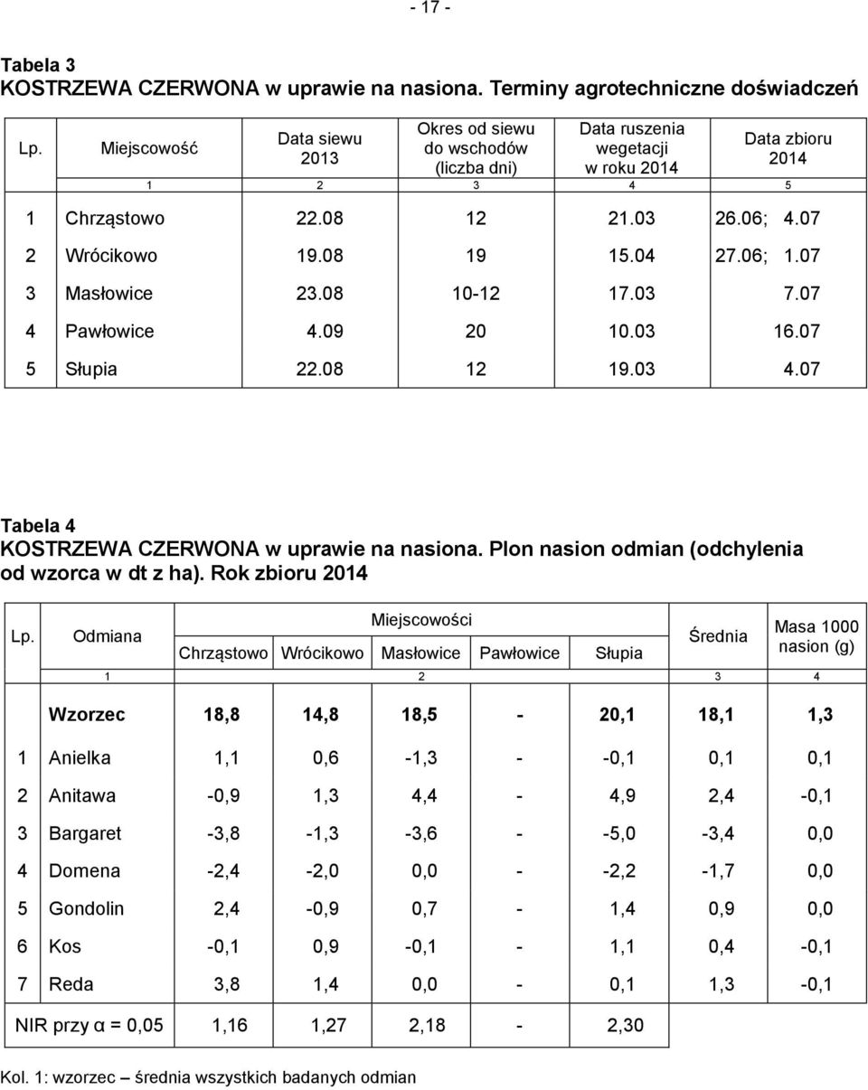 06; 4.07 2 Wrócikowo 19.08 19 15.04 27.06; 1.07 3 Masłowice 23.08 10-12 17.03 7.07 4 Pawłowice 4.09 20 10.03 16.07 5 Słupia 22.08 12 19.03 4.07 Tabela 4 KOSTRZEWA CZERWONA w uprawie na nasiona.