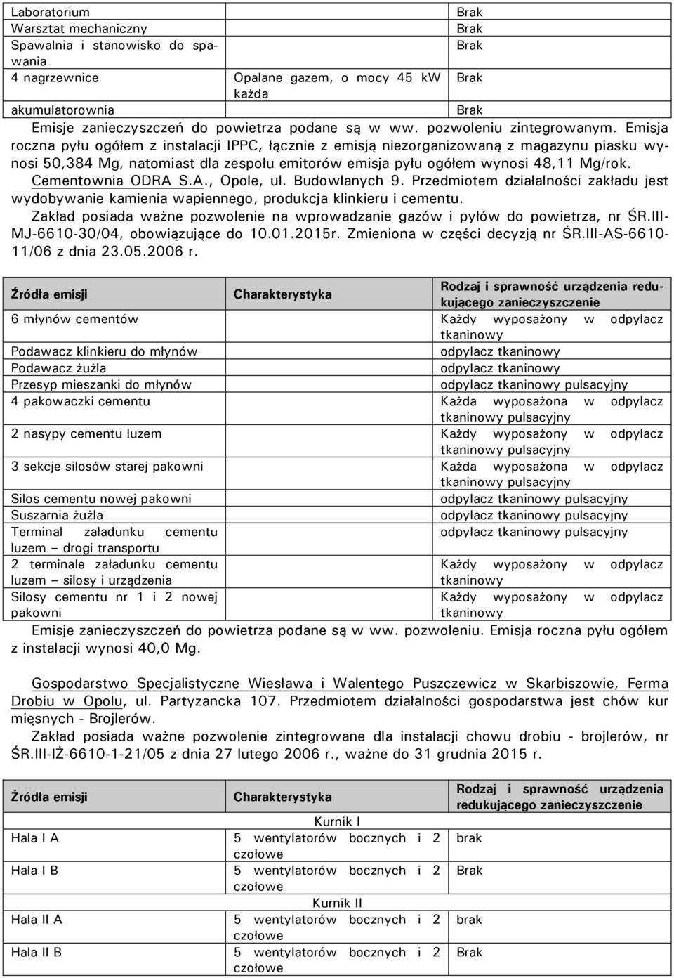 Emisja roczna pyłu ogółem z instalacji IPPC, łącznie z emisją niezorganizowaną z magazynu piasku wynosi 50,384 Mg, natomiast dla zespołu emitorów emisja pyłu ogółem wynosi 48,11 Mg/rok.