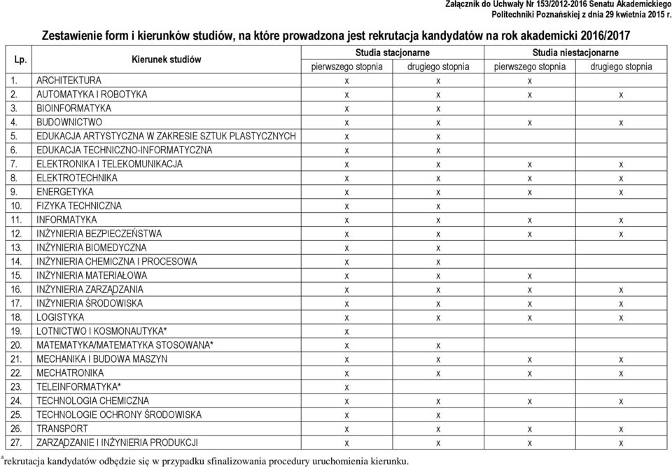 Kierunek studiów Studia stacjonarne Studia niestacjonarne pierwszego stopnia drugiego stopnia pierwszego stopnia drugiego stopnia 1. ARCHITEKTURA x x x 2. AUTOMATYKA I ROBOTYKA x x x x 3.