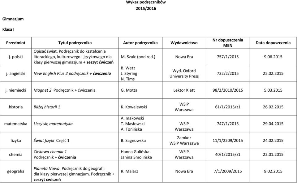 ) Nowa Era 757/1/2015 9.06.2015 B. Wetz J. Styring N. Tims Wyd. Oxford University Press 732/2/2015 25.02.2015 j. niemiecki Magnet 2 Podręcznik + ćwiczenia G. Motta Lektor Klett 98/2/2010/2015 5.03.