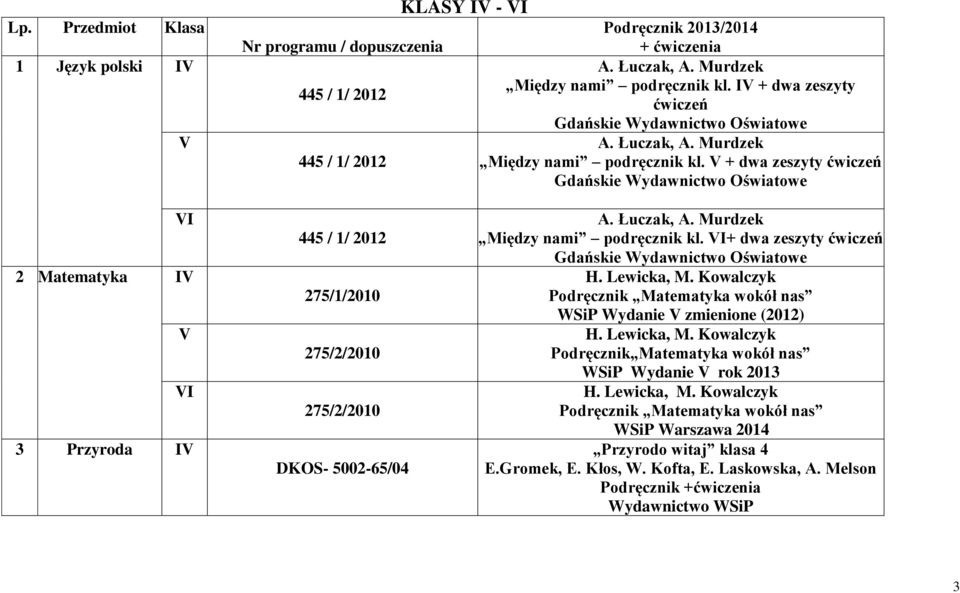 V + dwa zeszyty ćwiczeń Gdańskie Wydawnictwo Oświatowe VI 2 Matematyka IV V VI 3 Przyroda IV 445 / 1/ 2012 275/1/2010 275/2/2010 275/2/2010 DKOS- 5002-65/04 A. Łuczak, A.