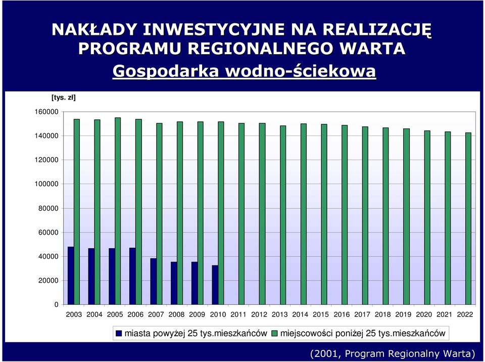 2008 2009 2010 2011 2012 2013 2014 2015 2016 2017 2018 2019 2020 2021 2022 miasta powyŝej