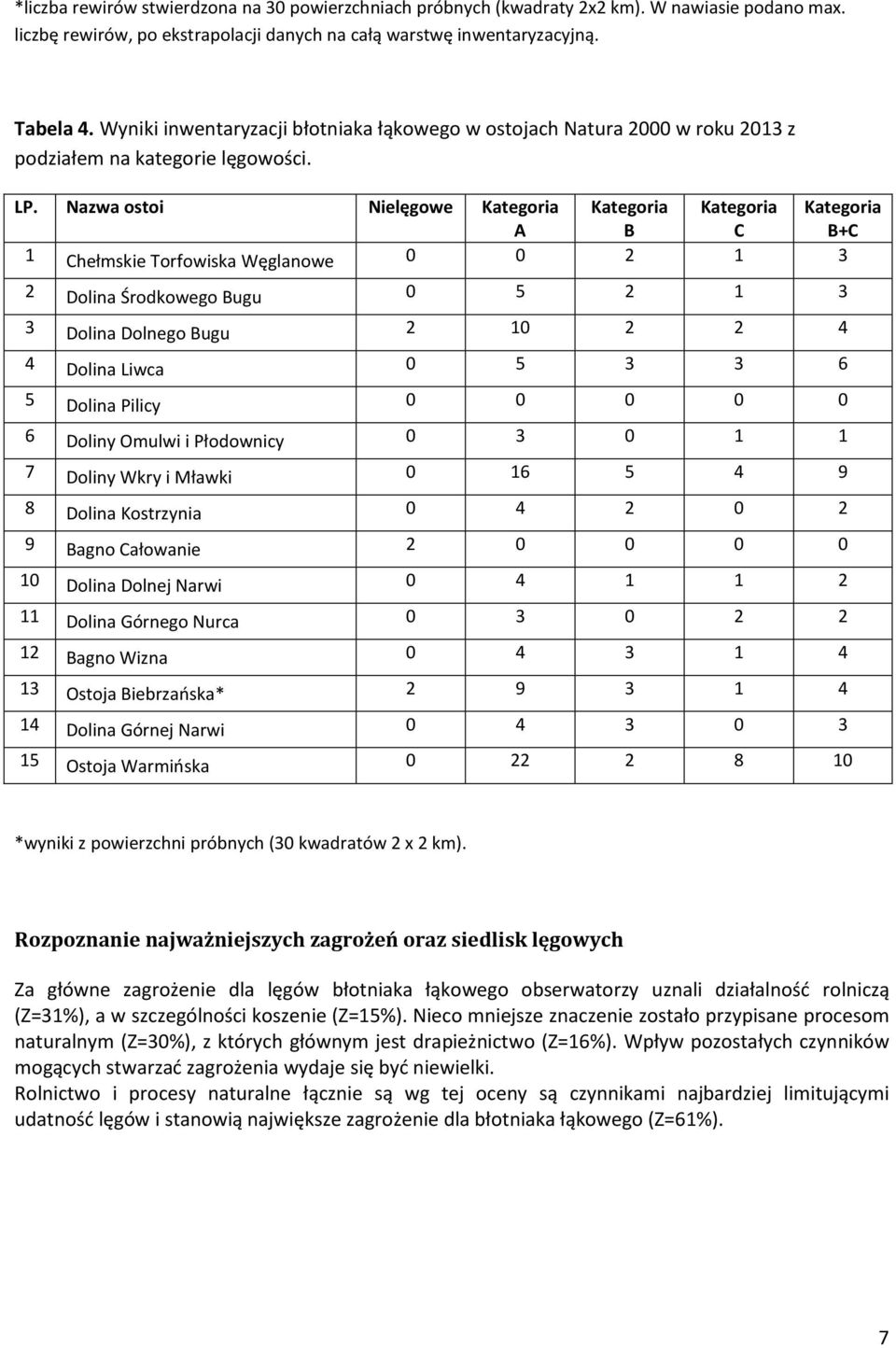 Nazwa ostoi Nielęgowe Kategoria Kategoria Kategoria Kategoria A B C B+C 1 Chełmskie Torfowiska Węglanowe 0 0 2 1 3 2 Dolina Środkowego Bugu 0 5 2 1 3 3 Dolina Dolnego Bugu 2 10 2 2 4 4 Dolina Liwca 0