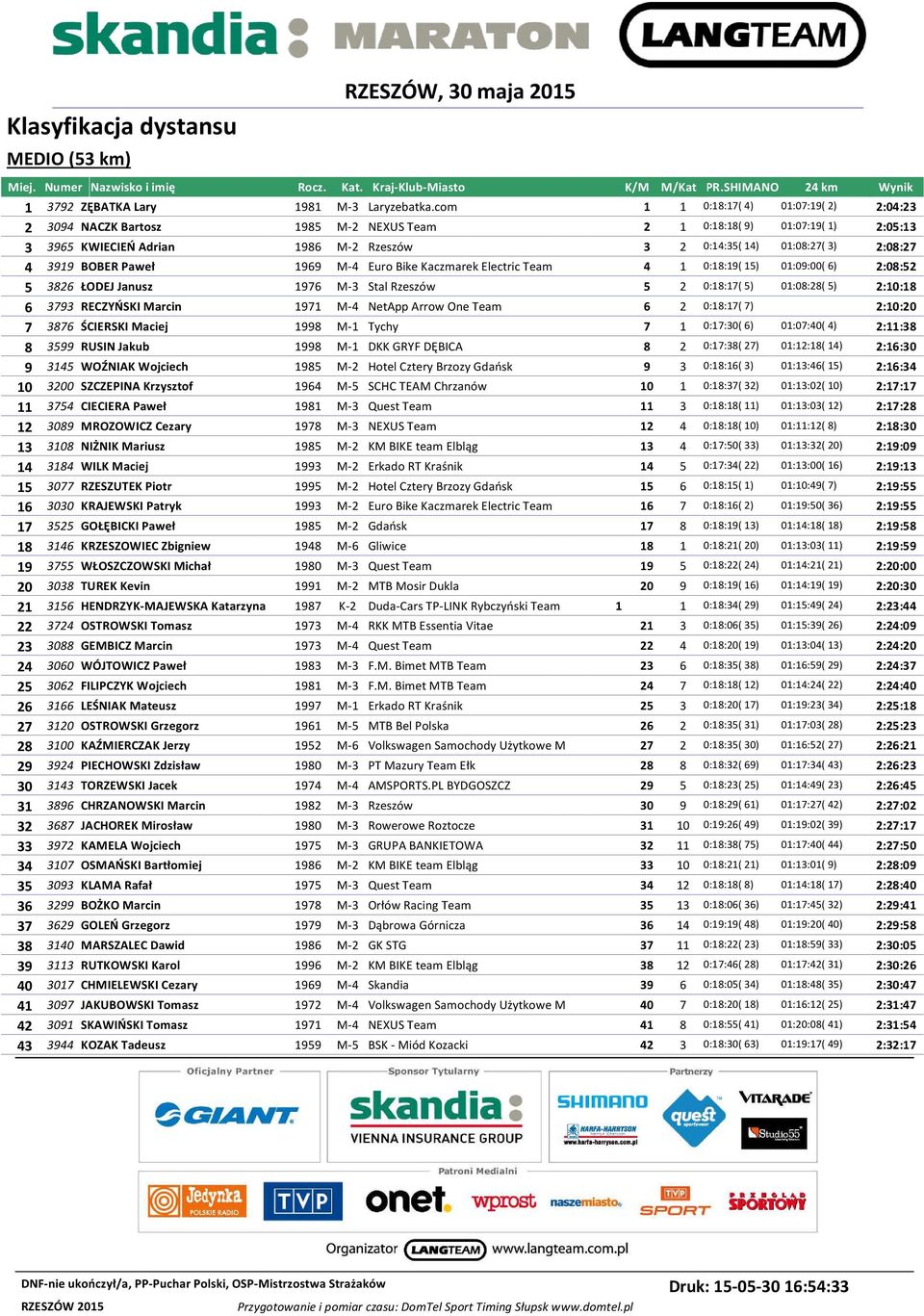3919 BOBER Paweł 1969 M-4 Euro Bike Kaczmarek Electric Team 4 1 0:18:19( 15) 01:09:00( 6) 2:08:52 5 3826 ŁODEJ Janusz 1976 M-3 Stal Rzeszów 5 2 0:18:17( 5) 01:08:28( 5) 2:10:18 6 3793 RECZYŃSKI