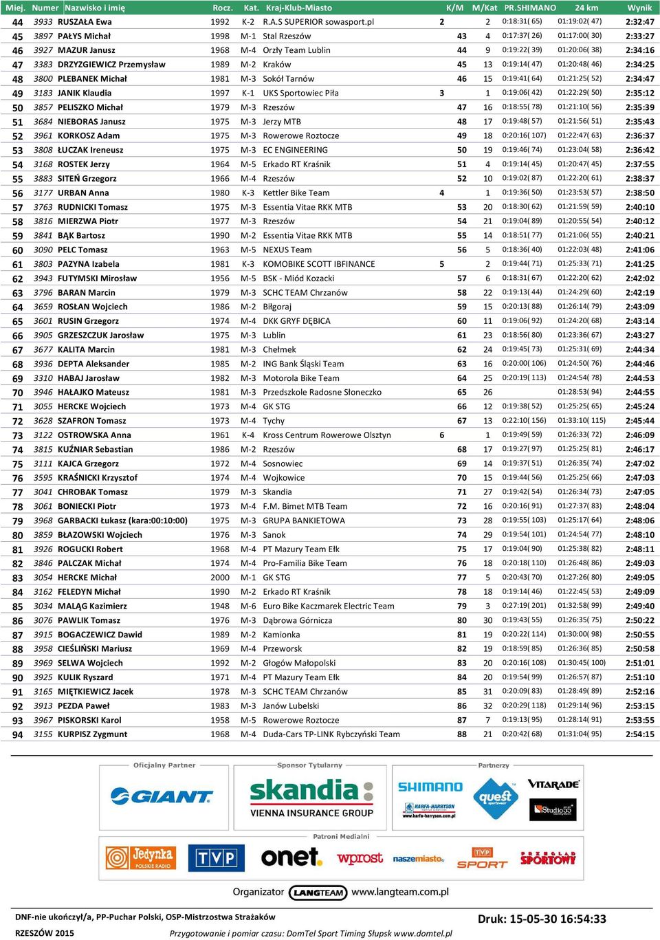 01:20:06( 38) 2:34:16 47 3383 DRZYZGIEWICZ Przemysław 1989 M-2 Kraków 45 13 0:19:14( 47) 01:20:48( 46) 2:34:25 48 3800 PLEBANEK Michał 1981 M-3 Sokół Tarnów 46 15 0:19:41( 64) 01:21:25( 52) 2:34:47