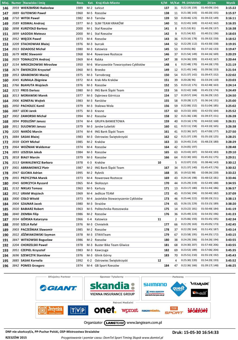 Rzeszów 141 8 0:21:53( 81) 01:40:29( 137) 3:16:38 151 3899 ŁAGODA Mateusz 2000 M-1 Stal Rzeszów 142 9 0:21:54( 82) 01:40:21( 136) 3:18:03 152 3952 WIĘCEK Paweł 1973 M-4 Rzeszów 143 36 0:23:16( 178)