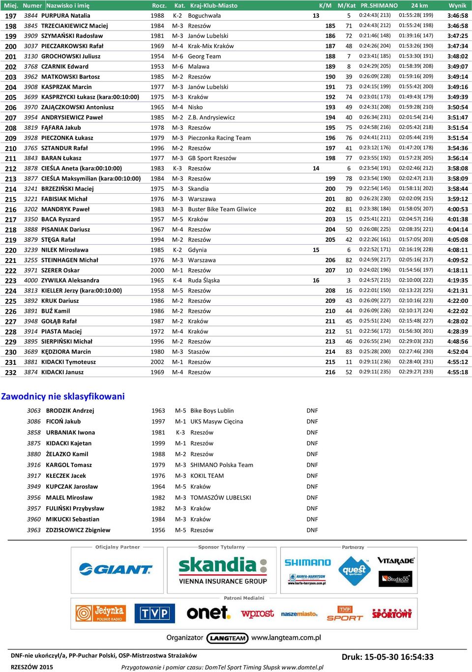 Juliusz 1954 M-6 Georg Team 188 7 0:23:41( 185) 01:53:30( 191) 3:48:02 202 3768 CZARNIK Edward 1953 M-6 Malawa 189 8 0:24:29( 205) 01:58:39( 208) 3:49:07 203 3962 MATKOWSKI Bartosz 1985 M-2 Rzeszów
