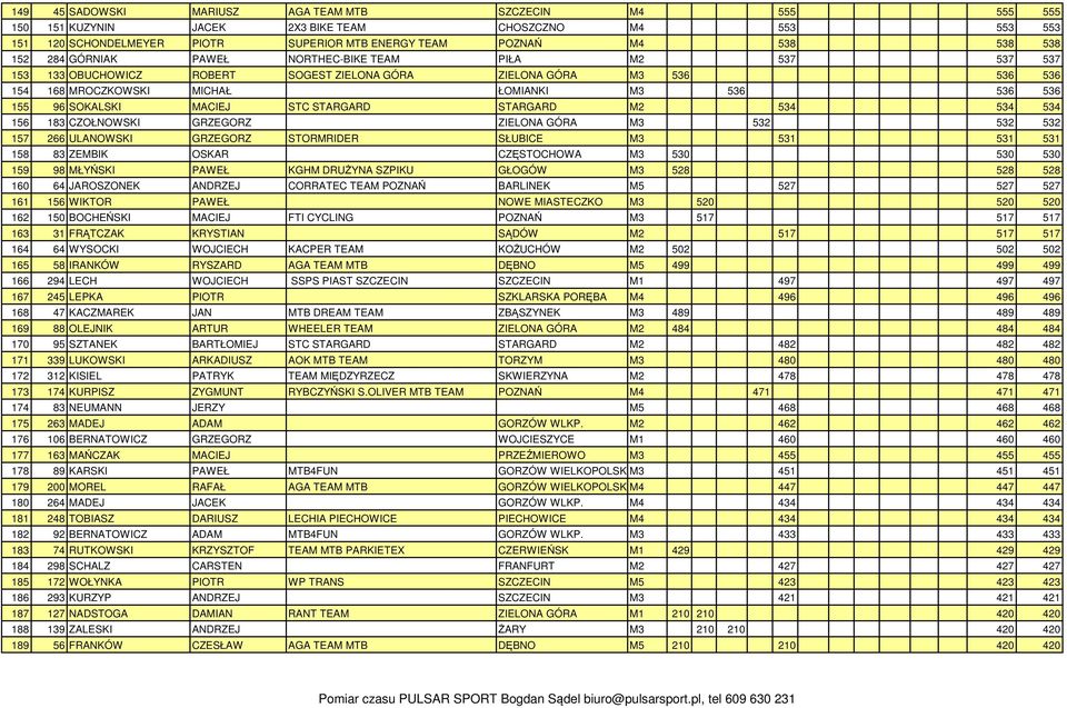SOKALSKI MACIEJ STC STARGARD STARGARD M2 534 534 534 156 183 CZOŁNOWSKI GRZEGORZ ZIELONA GÓRA M3 532 532 532 157 266 ULANOWSKI GRZEGORZ STORMRIDER SŁUBICE M3 531 531 531 158 83 ZEMBIK OSKAR