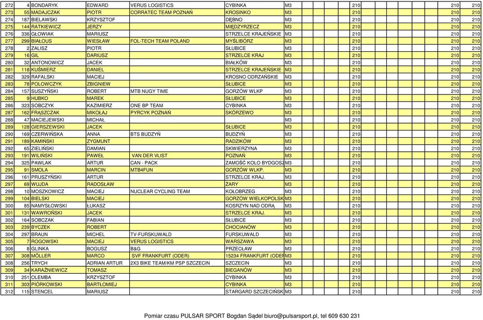 210 279 16 GIL DARIUSZ STRZELCE KRAJ M3 210 210 210 280 32 ANTONOWICZ JACEK BIAŁKÓW M3 210 210 210 281 118 KUŚMIERZ DANIEL STRZELCE KRAJEŃSKIE M3 210 210 210 282 329 RAFALSKI MACIEJ KROSNO ODRZAŃSKIE