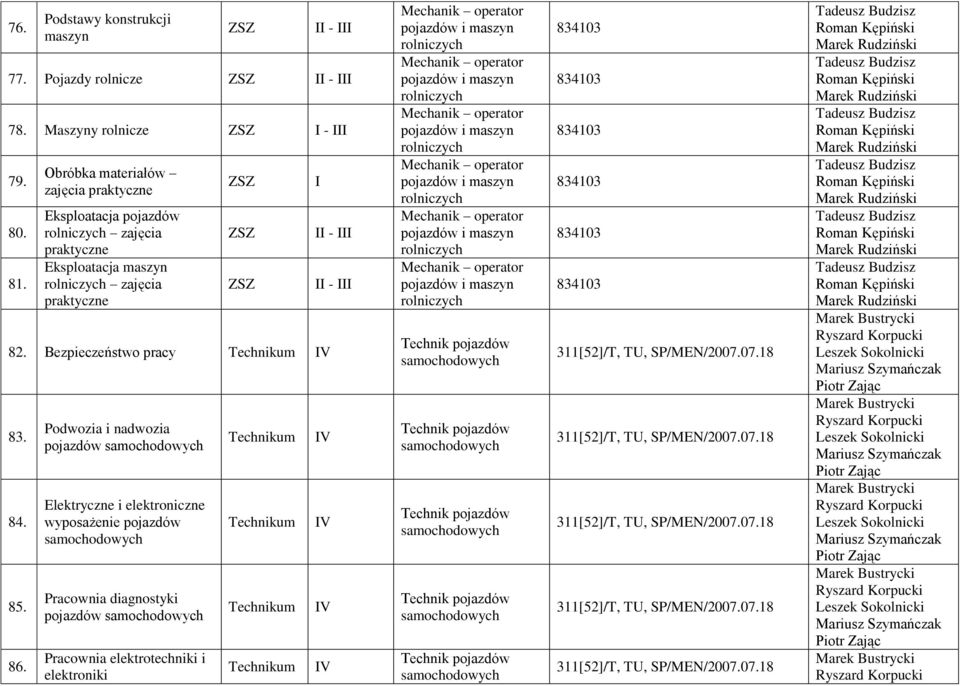 Podwozia i nadwozia pojazdów Elektryczne i elektroniczne wyposażenie pojazdów Pracownia diagnostyki pojazdów Pracownia elektrotechniki i elektroniki - - V V V V 311[52]/T, TU, SP/MEN/2007.