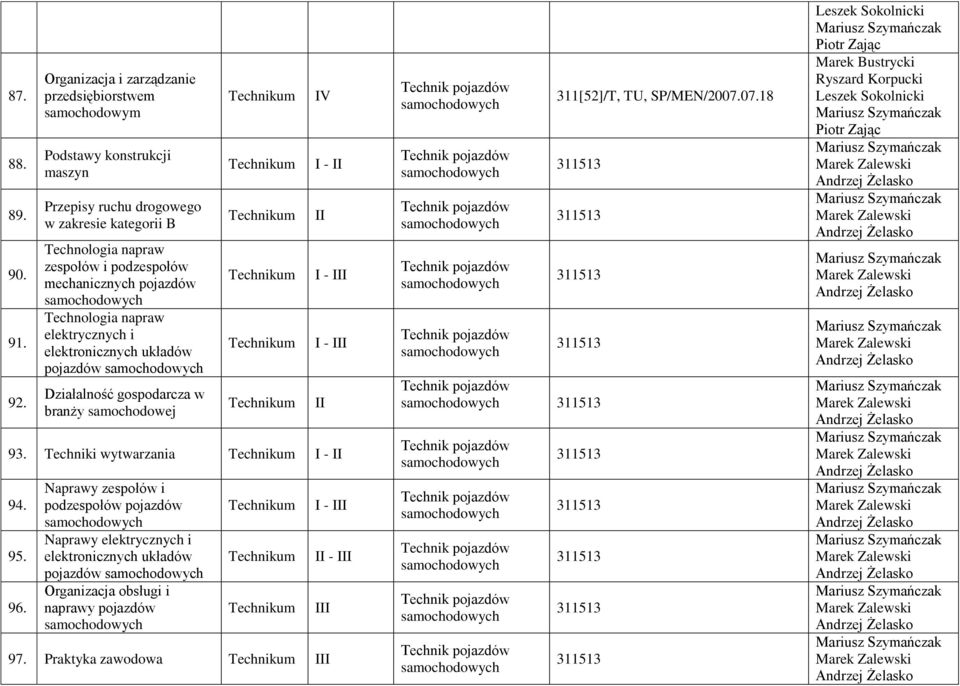 podzespołów mechanicznych pojazdów Technologia napraw elektrycznych i elektronicznych układów pojazdów Działalność gospodarcza w branży samochodowej V - - - 93.