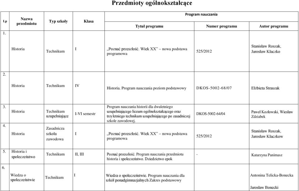 Historia Historia uzupełniające -V semestr Program nauczania historii dla dwuletniego uzupełniającego liceum ogólnokształcącego oraz trzyletniego technikum uzupełniającego po zasadniczej szkole