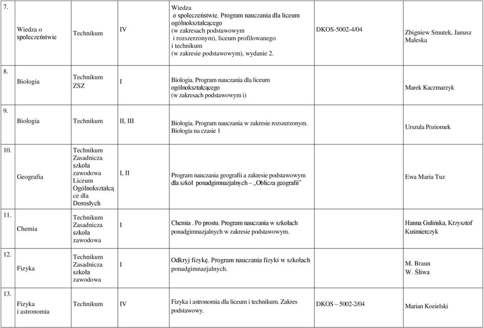 DKOS-5002-4/04 Zbigniew Smutek, Janusz Maleska 8. Biologia Biologia. Program nauczania dla liceum ogólnokształcącego (w zakresach podstawowym i) Marek Kaczmarzyk 9. Biologia, Biologia.