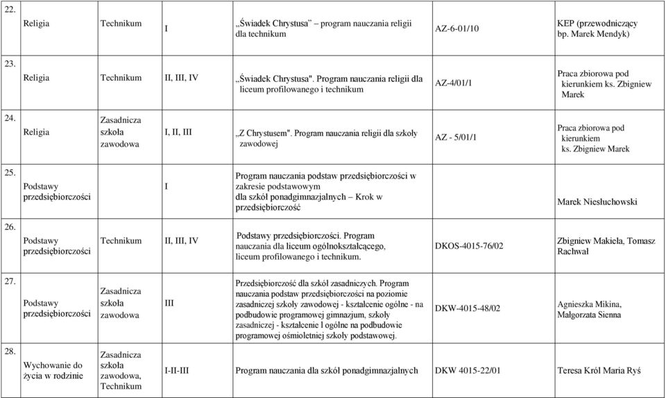 Program nauczania religii dla szkoły zawodowej AZ - 5/01/1 Praca zbiorowa pod kierunkiem ks. Zbigniew Marek 25.