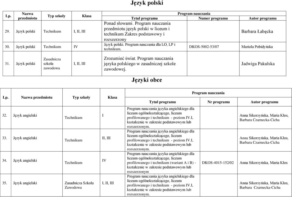 DKOS-5002-53/07 Barbara Łabęcka Mariola Pobidyńska 31. Język polski,, Zrozumieć świat. Program nauczania języka polskiego w zasadniczej szkole zawodowej. Jadwiga Pakulska Języki obce Lp.