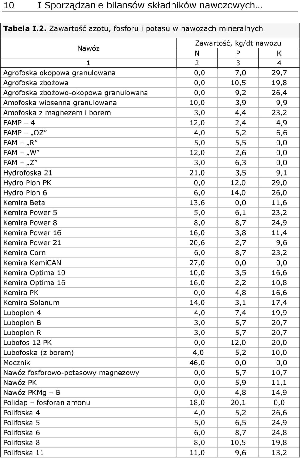 zbożowo-okopowa granulowana 0,0 9,2 26,4 Amofoska wiosenna granulowana 10,0 3,9 9,9 Amofoska z magnezem i borem 3,0 4,4 23,2 FAMP 4 12,0 2,4 4,9 FAMP OZ 4,0 5,2 6,6 FAM R 5,0 5,5 0,0 FAM W 12,0 2,6